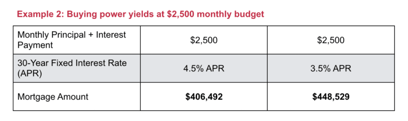 Low Interest Rates Provide Opportunity for Home Buyers - #1 Mark Spain